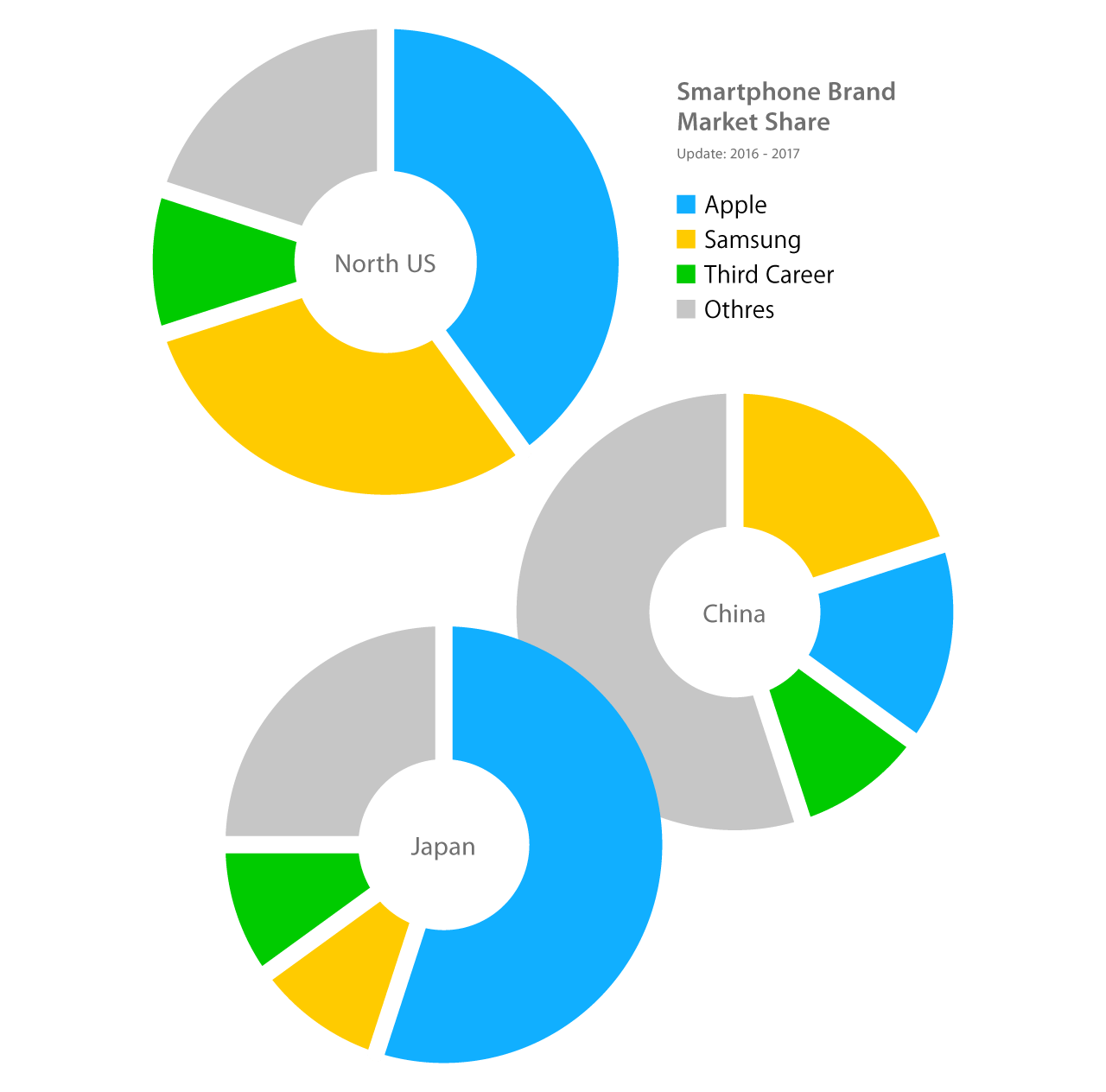 iPhone MAN Repairs Smartphone Brand Market Share