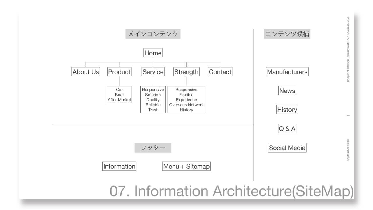 Unitaiyo Keynote Sitemap