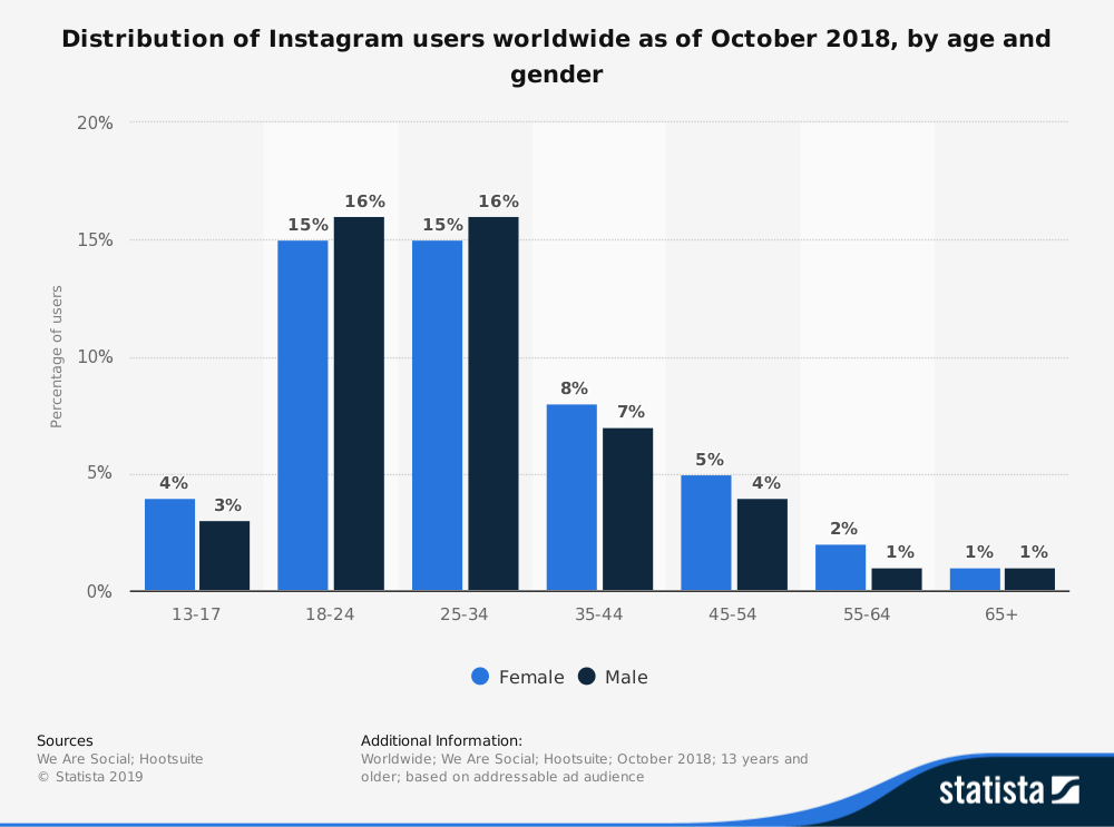 Blog Instagram User